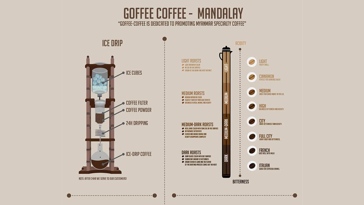 A coffee-history infographic and poster design project for a small café