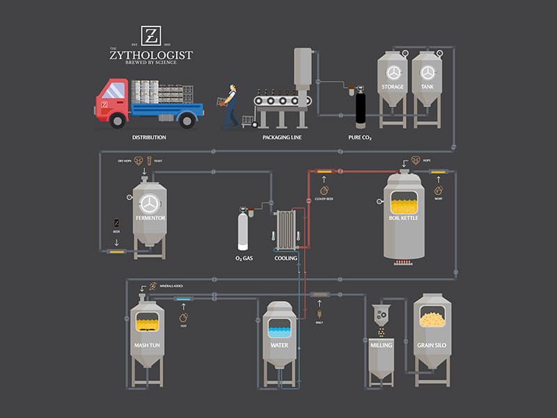The Zythologist Instagram carousel graphic reformatted from the brewing infographic